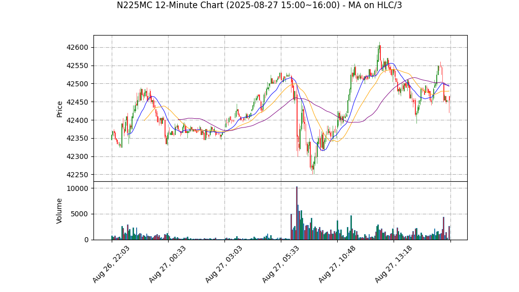 N225MC期货技术分析 – 2025-08-27 15:00~16:00
