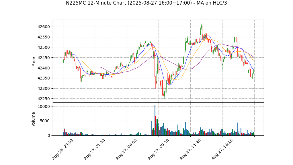 N225MC期货技术分析 – 2025-08-27 16:00~17:00