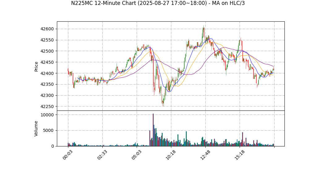 N225MC期货技术分析 – 2025-08-27 17:00~18:00