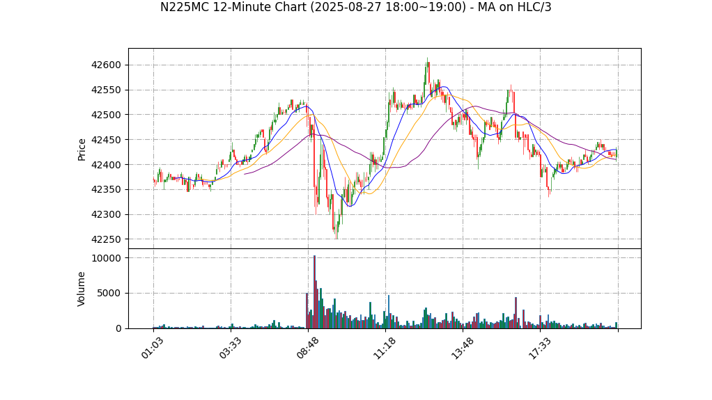 N225MC期货技术分析 – 2025-08-27 18:00~19:00
