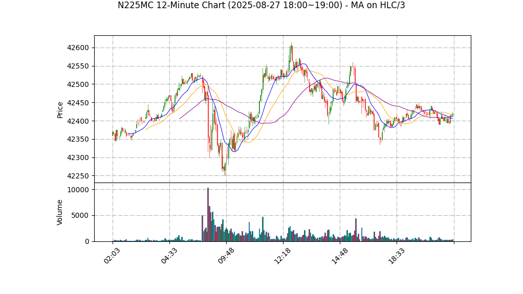 N225MC期货技术分析 – 2025-08-27 18:00~19:00