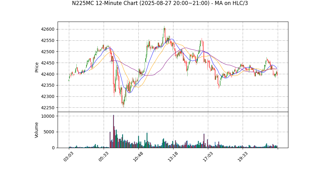 N225MC期货技术分析 – 2025-08-27 20:00~21:00