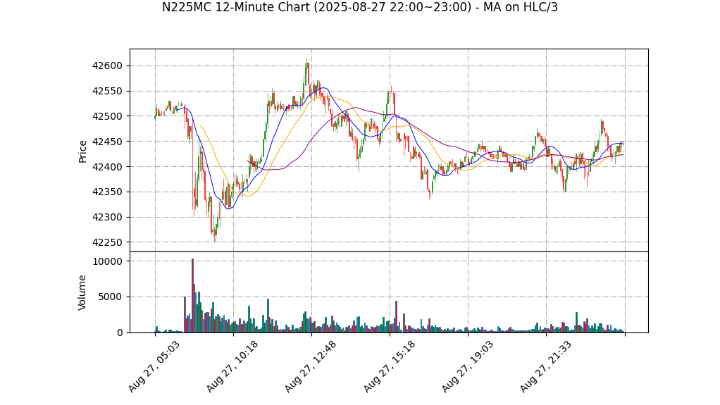 N225MC期货技术分析 – 2025-08-27 22:00~23:00