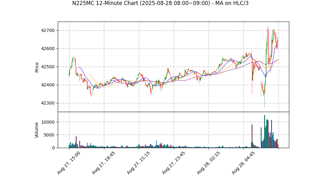 N225MC期货技术分析 – 2025-08-28 08:00~09:00