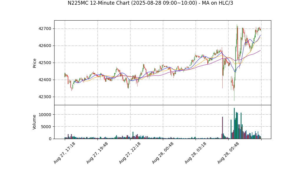 N225MC期货技术分析 – 2025-08-28 09:00~10:00
