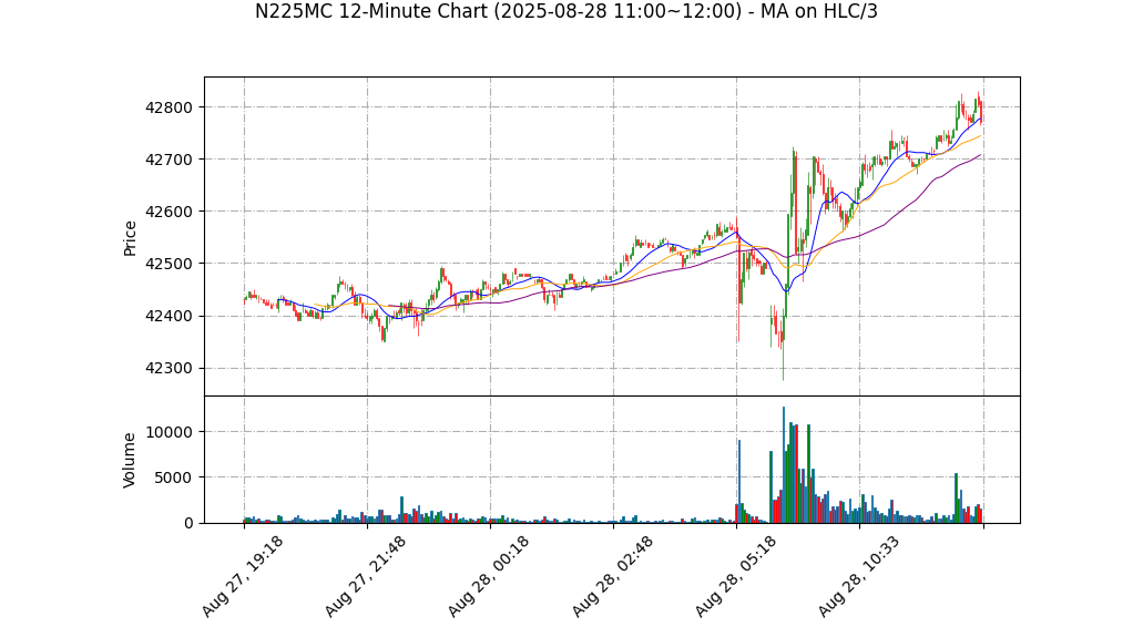 N225MC期货技术分析 – 2025-08-28 11:00~12:00