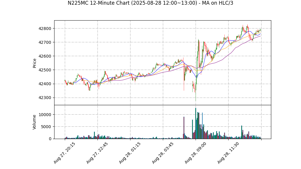 N225MC期货技术分析 – 2025-08-28 12:00~13:00