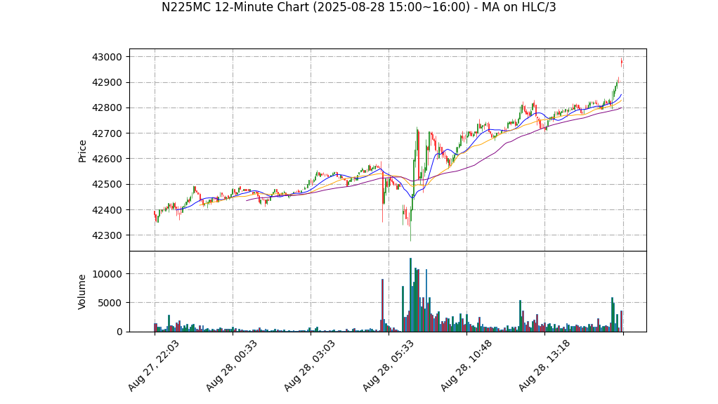 N225MC期货技术分析 – 2025-08-28 15:00~16:00