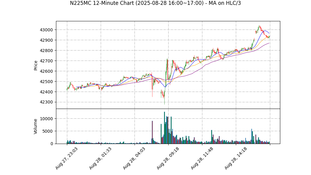 N225MC期货技术分析 – 2025-08-28 16:00~17:00