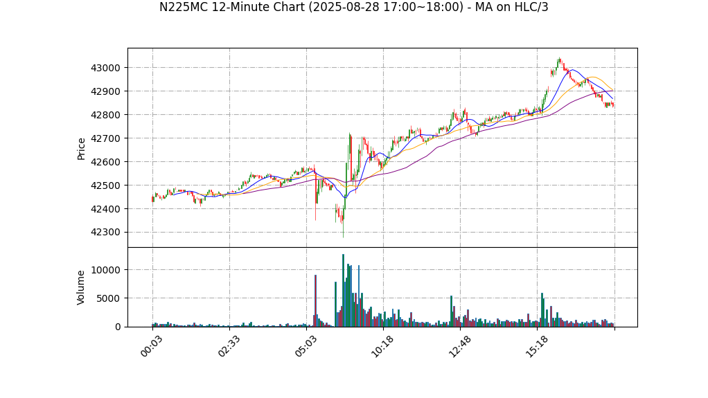 N225MC期货技术分析 – 2025-08-28 17:00~18:00