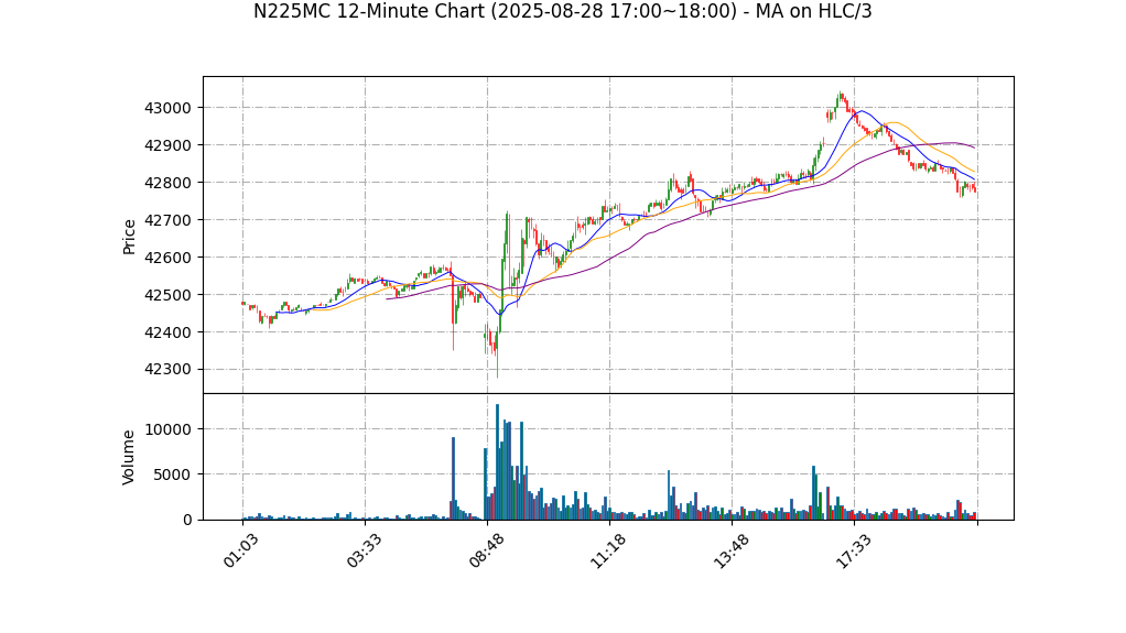 N225MC期货技术分析 – 2025-08-28 17:00~18:00