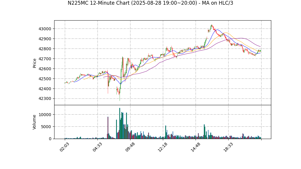 N225MC期货技术分析 – 2025-08-28 19:00~20:00