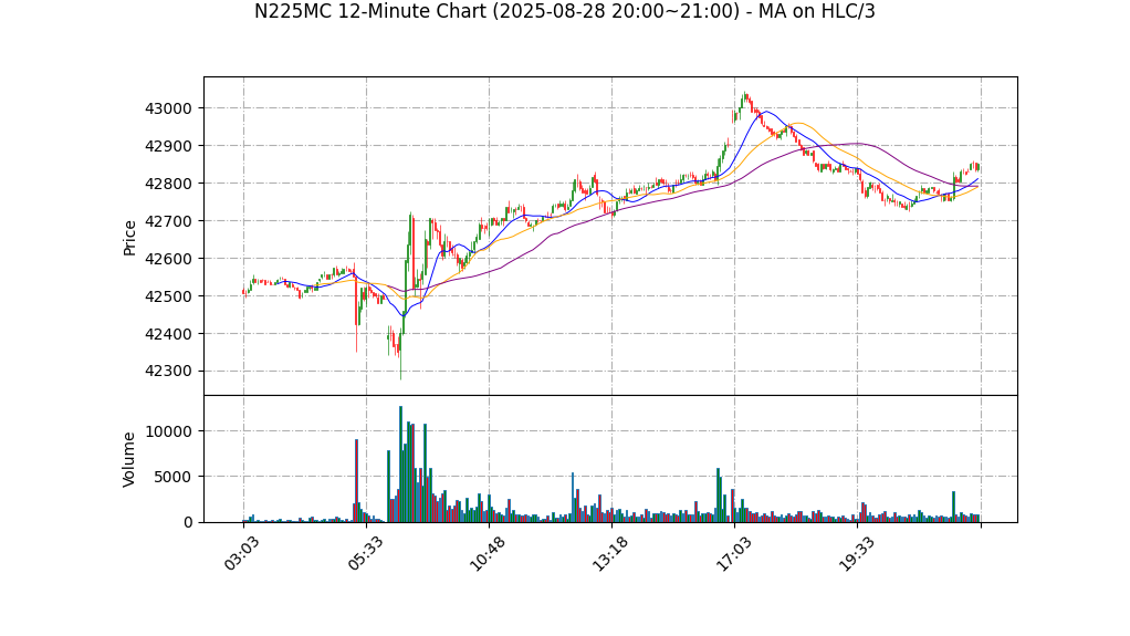 N225MC期货技术分析 – 2025-08-28 20:00~21:00