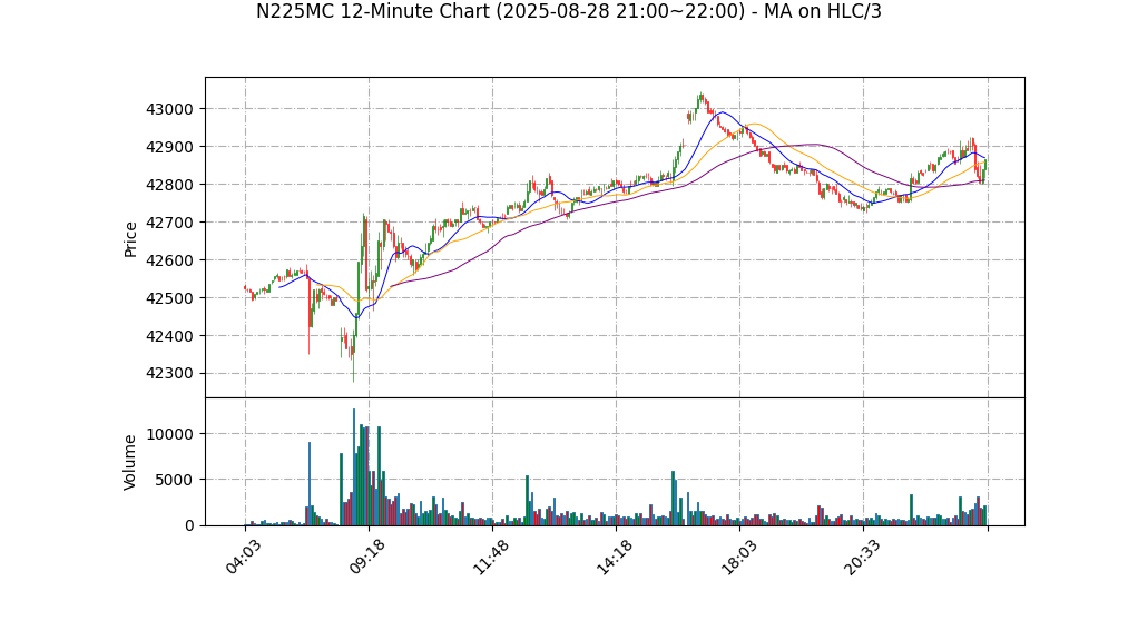 N225MC期货技术分析 – 2025-08-28 21:00~22:00