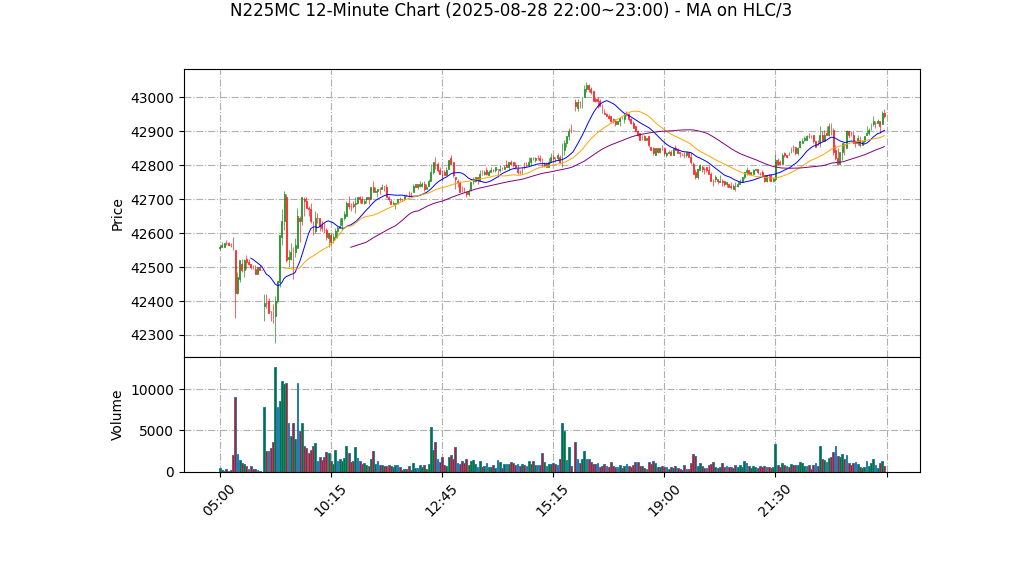 N225MC期货技术分析 – 2025-08-28 22:00~23:00