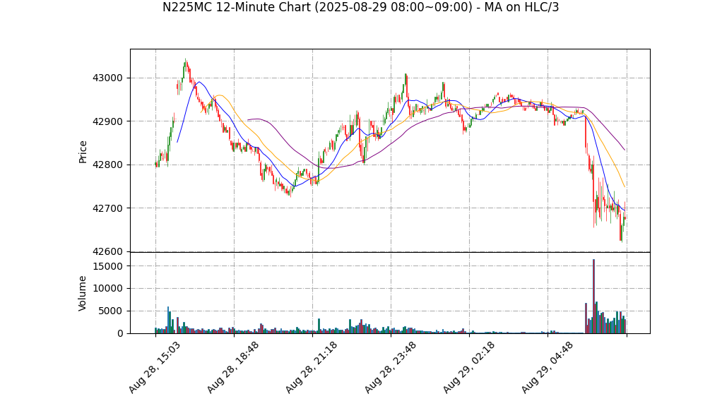 N225MC期货技术分析 – 2025-08-29 08:00~09:00