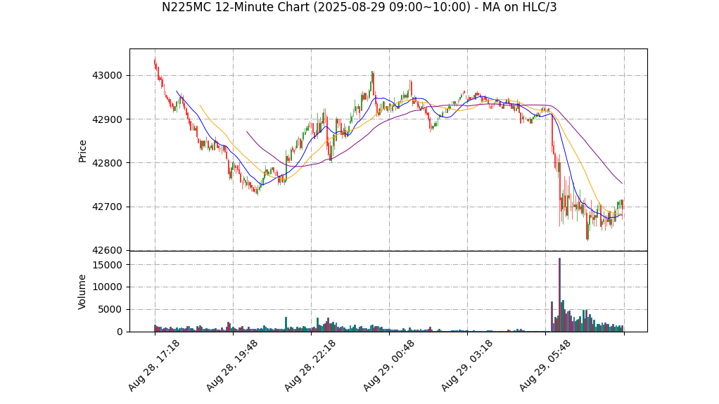N225MC期货技术分析 – 2025-08-29 09:00~10:00
