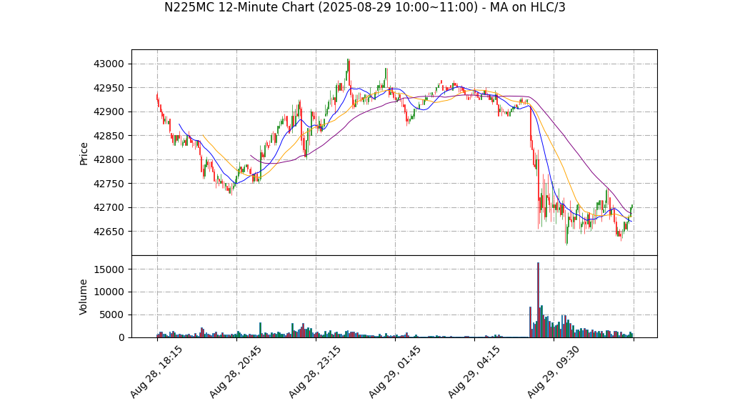 N225MC期货技术分析 – 2025-08-29 10:00~11:00