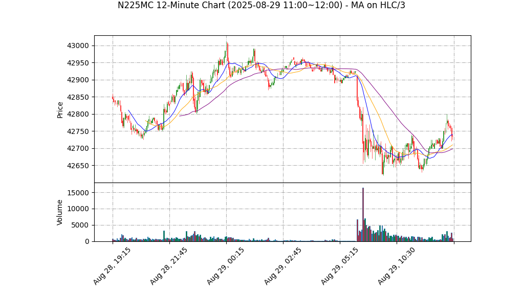 N225MC期货技术分析 – 2025-08-29 11:00~12:00