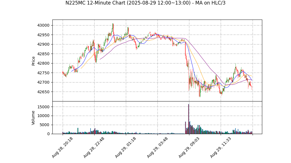 N225MC期货技术分析 – 2025-08-29 12:00~13:00