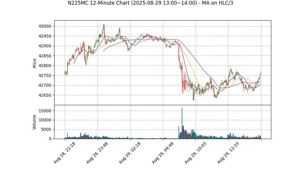 N225MC期货技术分析 – 2025-08-29 13:00~14:00