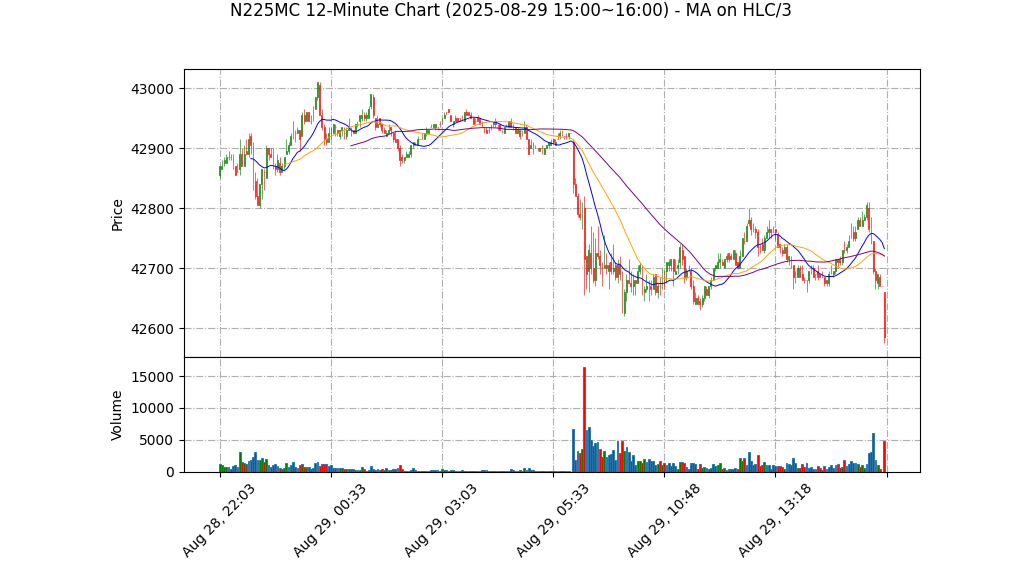 N225MC期货技术分析 – 2025-08-29 15:00~16:00