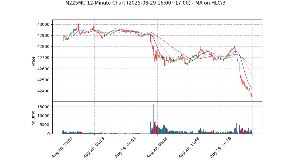 N225MC期货技术分析 – 2025-08-29 16:00~17:00