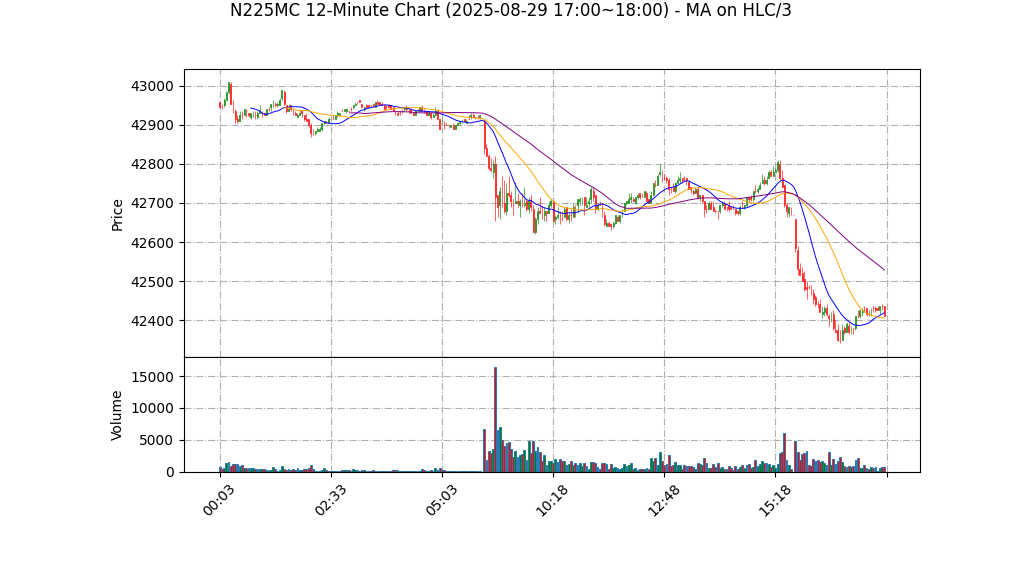 N225MC期货技术分析 – 2025-08-29 17:00~18:00