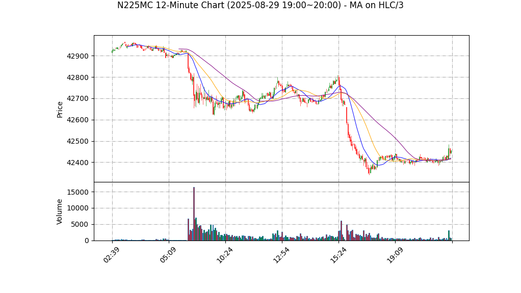 N225MC期货技术分析 – 2025-08-29 19:00~20:00