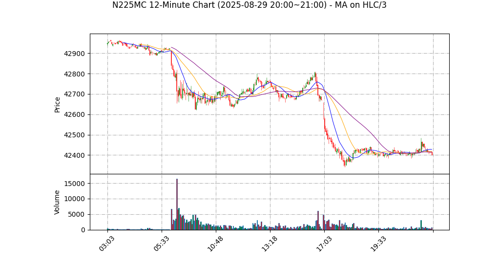 N225MC期货技术分析 – 2025-08-29 20:00~21:00
