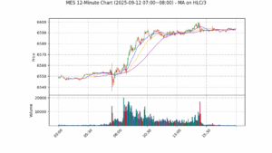 MES期货技术分析 – 2025-09-12 07:00~08:00