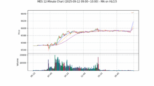 MES期货技术分析 – 2025-09-12 09:00~10:00