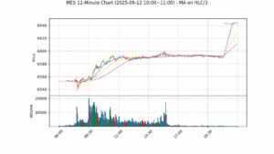 MES期货技术分析 – 2025-09-12 10:00~11:00