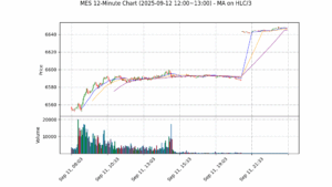 MES期货技术分析 – 2025-09-12 12:00~13:00