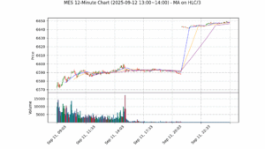MES期货技术分析 – 2025-09-12 13:00~14:00