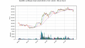 N225MC期货技术分析 – 2025-09-04 17:00~18:00
