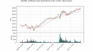 N225MC期货技术分析 – 2025-09-10 12:00~13:00