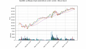 N225MC期货技术分析 – 2025-09-10 13:00~14:00