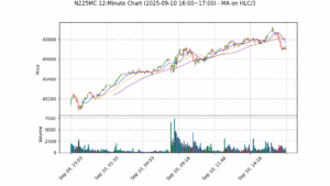 N225MC期货技术分析 – 2025-09-10 16:00~17:00