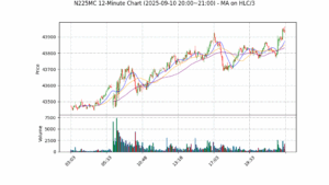N225MC期货技术分析 – 2025-09-10 20:00~21:00