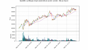 N225MC期货技术分析 – 2025-09-10 22:00~23:00