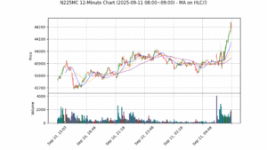N225MC期货技术分析 – 2025-09-11 08:00~09:00