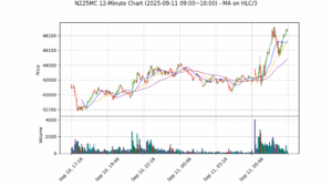 N225MC期货技术分析 – 2025-09-11 09:00~10:00