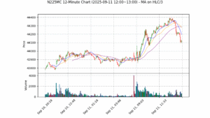 N225MC期货技术分析 – 2025-09-11 12:00~13:00