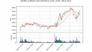 N225MC期货技术分析 – 2025-09-11 13:00~14:00