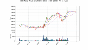 N225MC期货技术分析 – 2025-09-11 17:00~18:00