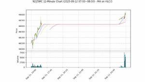 N225MC期货技术分析 – 2025-09-12 07:00~08:00