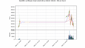 N225MC期货技术分析 – 2025-09-12 08:00~09:00