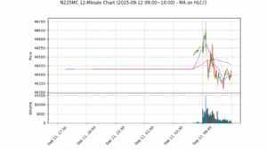 N225MC期货技术分析 – 2025-09-12 09:00~10:00
