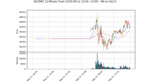 N225MC期货技术分析 – 2025-09-12 12:00~13:00
